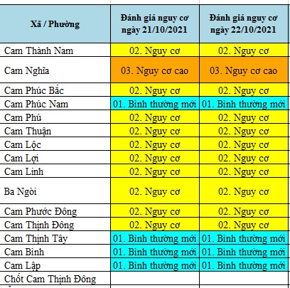 ĐÁNH GIÁ MỨC ĐỘ NGUY CƠ DỊCH BỆNH COVID-19 TẠI TP CAM RANH (Cập nhật ngày 22/10/2021)